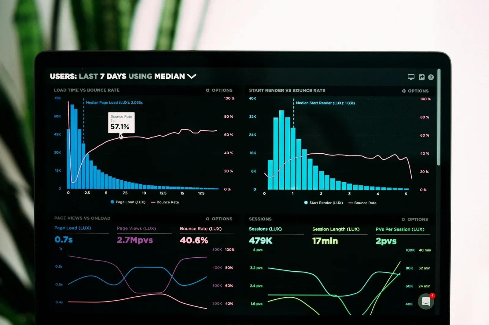 Painel de indicadores operacionais em monitor exibindo gráficos e métricas